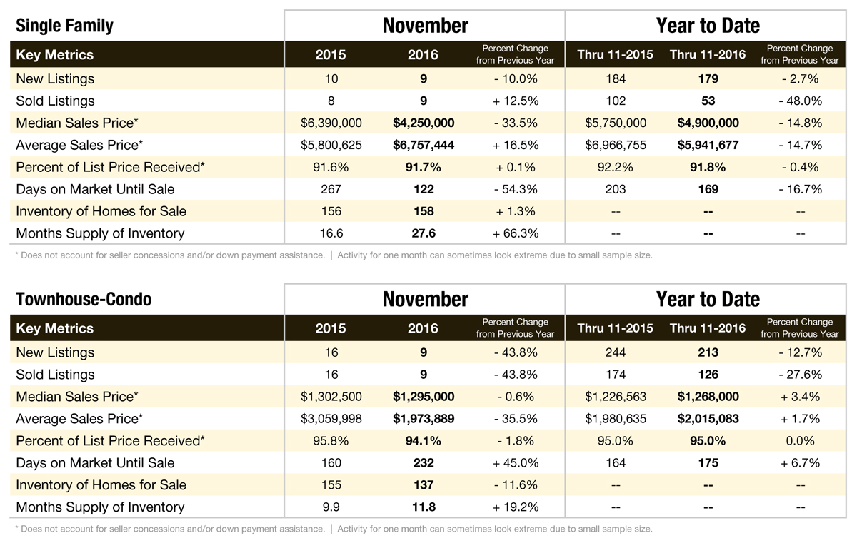 Aspen & Pitkin County Market Data: November 2016 Aspen & Pitkin County Market Data: November 2016